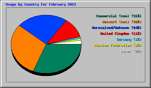 Usage by Country for February 2023