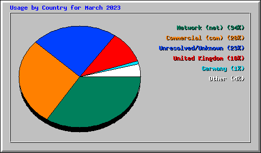 Usage by Country for March 2023