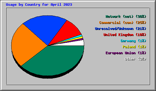 Usage by Country for April 2023