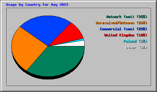 Usage by Country for May 2023