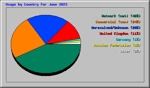 Usage by Country for June 2023