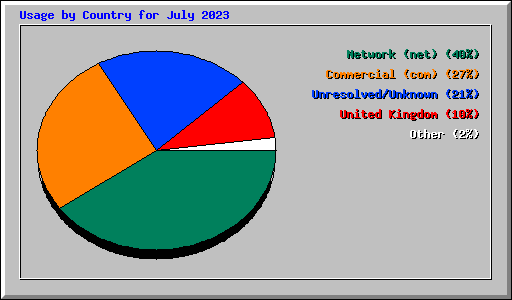 Usage by Country for July 2023