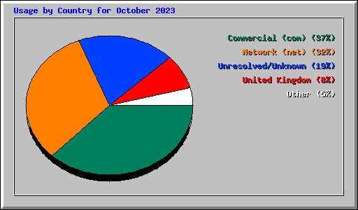 Usage by Country for October 2023