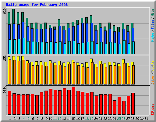 Daily usage for February 2023