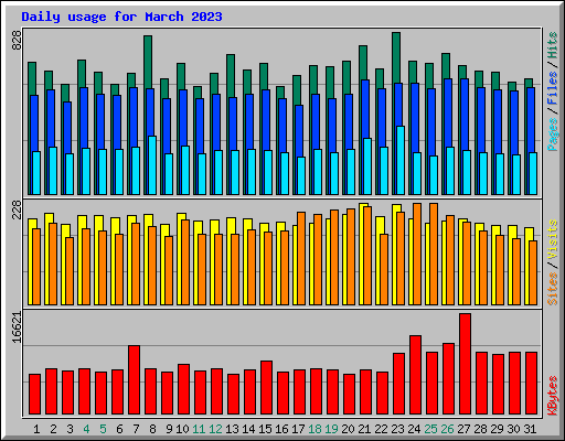 Daily usage for March 2023