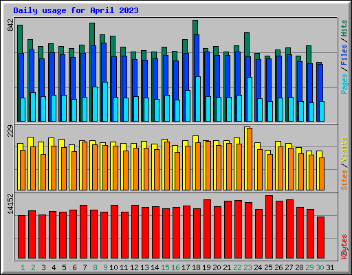 Daily usage for April 2023