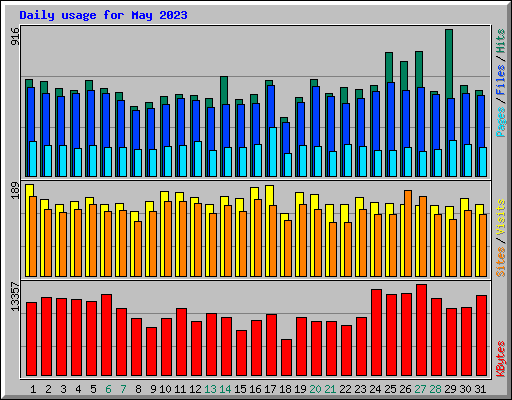 Daily usage for May 2023