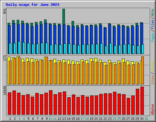 Daily usage for June 2023