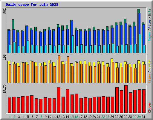 Daily usage for July 2023