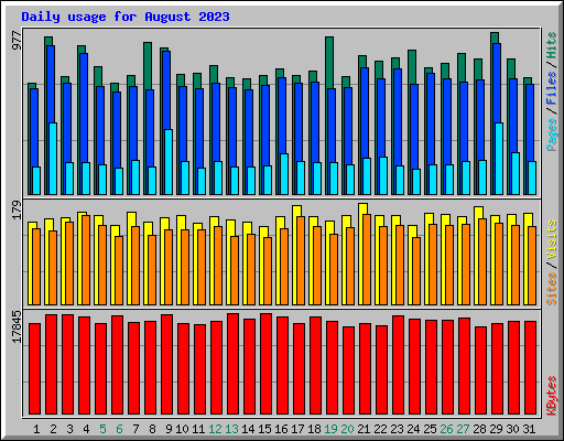 Daily usage for August 2023
