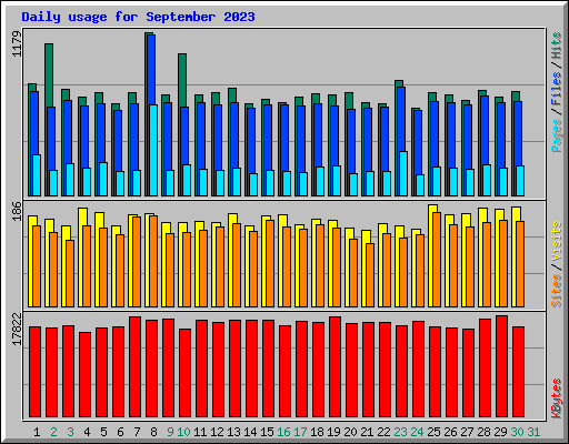 Daily usage for September 2023