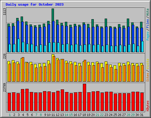 Daily usage for October 2023