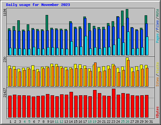 Daily usage for November 2023