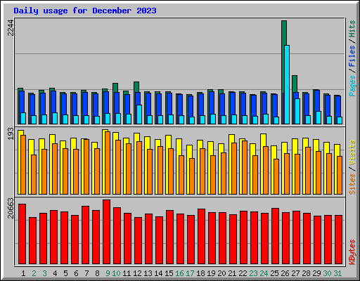 Daily usage for December 2023