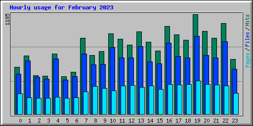 Hourly usage for February 2023