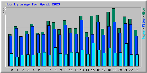Hourly usage for April 2023
