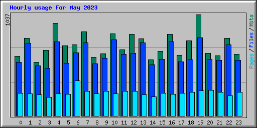 Hourly usage for May 2023