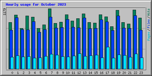 Hourly usage for October 2023