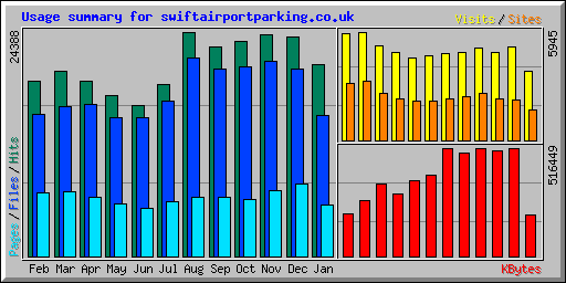 Usage summary for swiftairportparking.co.uk
